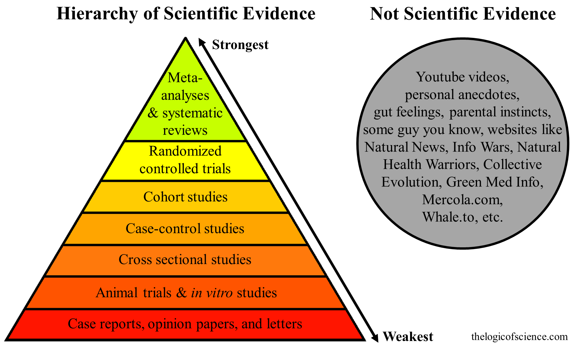 The hierarchy of evidence: Is the study's design robust? | The Logic of Science