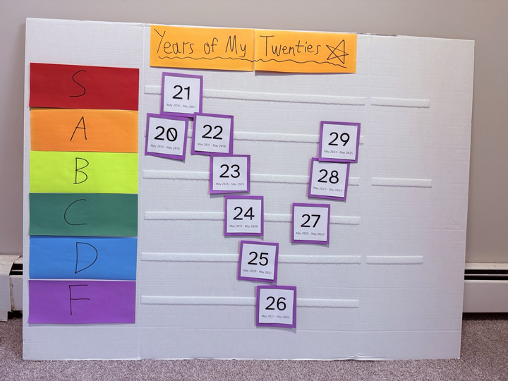 The Years of My Twenties (Tier List)