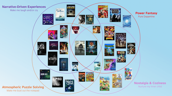 Triangulating My Taste in Games